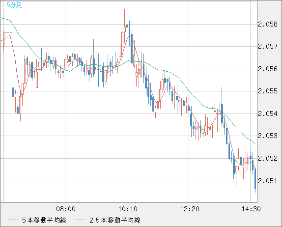英ポンド/豪ドルチャート（GBP/AUD）5分足