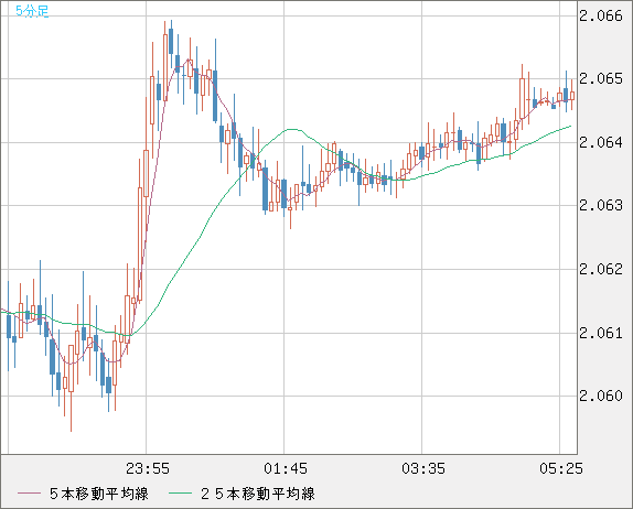 英ポンド/豪ドルチャート（GBP/AUD）5分足