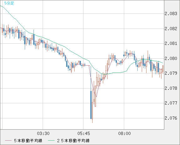 英ポンド/豪ドルチャート（GBP/AUD）5分足