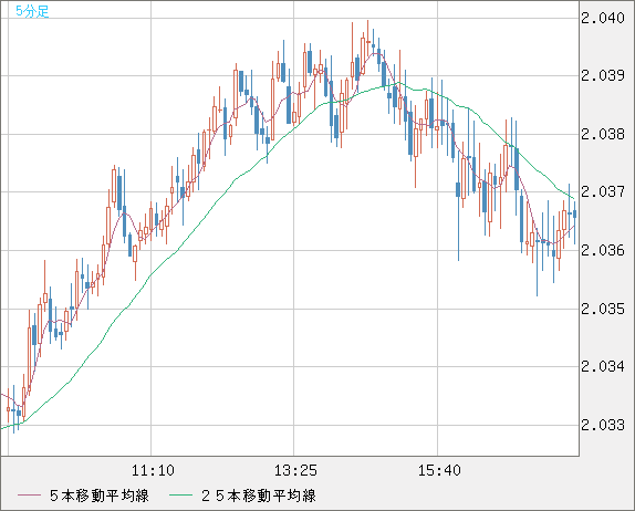 英ポンド/豪ドルチャート（GBP/AUD）5分足