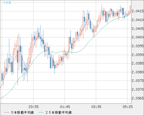 英ポンド/豪ドルチャート（GBP/AUD）5分足