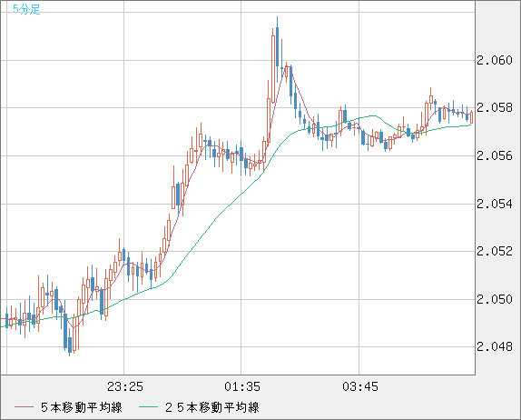 英ポンド/豪ドルチャート（GBP/AUD）5分足