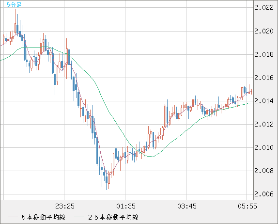 英ポンド/豪ドルチャート（GBP/AUD）5分足