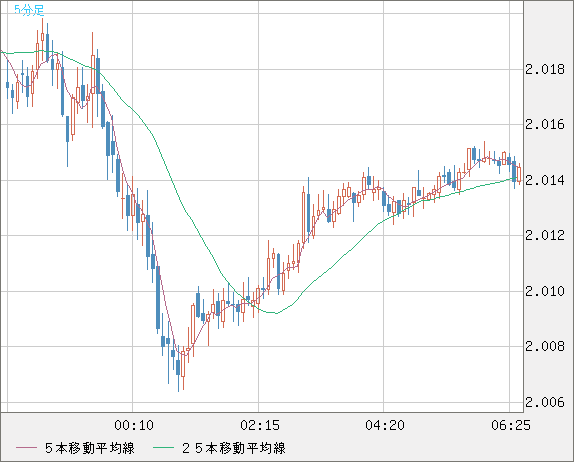英ポンド/豪ドルチャート（GBP/AUD）5分足