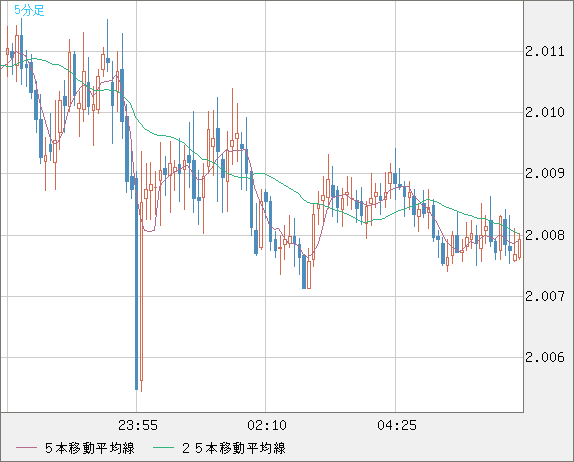 英ポンド/豪ドルチャート（GBP/AUD）5分足