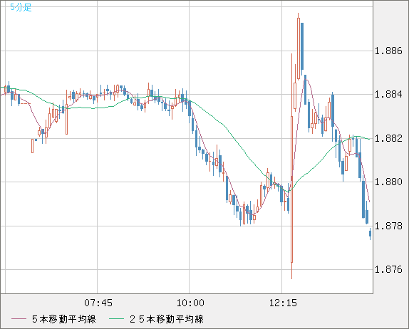 英ポンド/豪ドルチャート（GBP/AUD）5分足