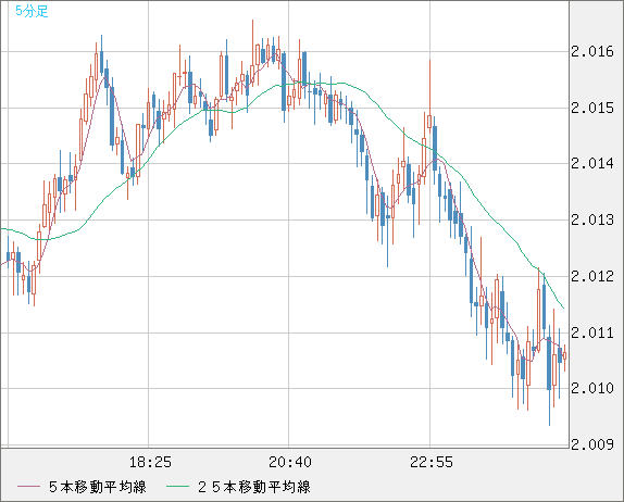 英ポンド/豪ドルチャート（GBP/AUD）5分足