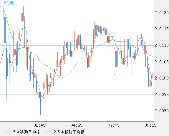 英ポンド/豪ドルチャート（GBP/AUD）5分足