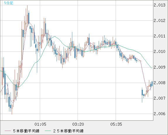 英ポンド/豪ドルチャート（GBP/AUD）5分足