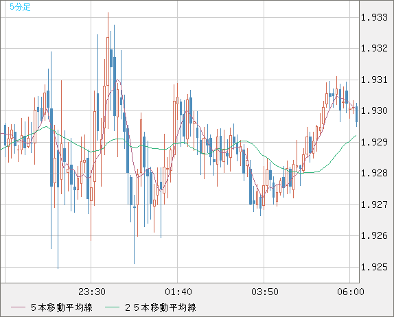 英ポンド/豪ドルチャート（GBP/AUD）5分足