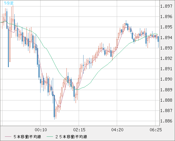 英ポンド/豪ドルチャート（GBP/AUD）5分足
