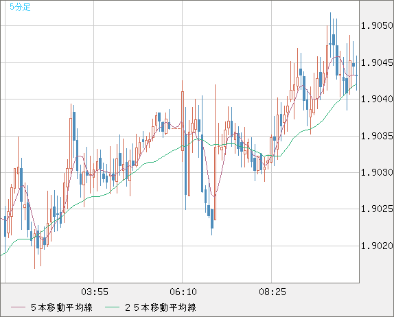 英ポンド/豪ドルチャート（GBP/AUD）5分足