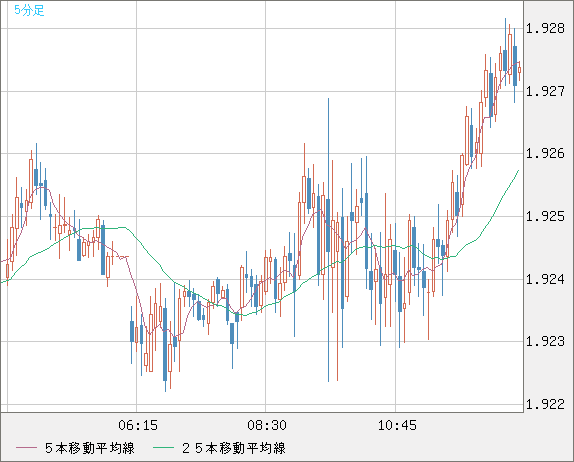 英ポンド/豪ドルチャート（GBP/AUD）5分足