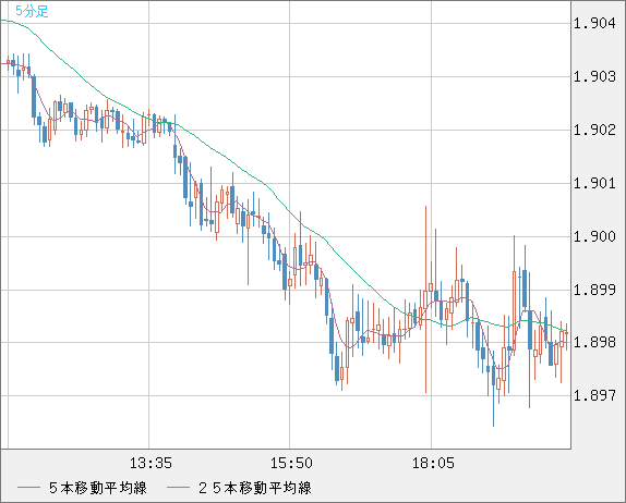 英ポンド/豪ドルチャート（GBP/AUD）5分足
