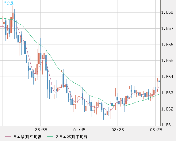 英ポンド/豪ドルチャート（GBP/AUD）5分足