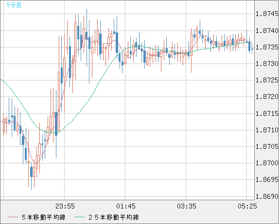 英ポンド/豪ドルチャート（GBP/AUD）5分足