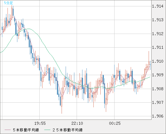 英ポンド/豪ドルチャート（GBP/AUD）5分足