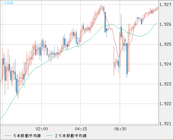 英ポンド/豪ドルチャート（GBP/AUD）5分足
