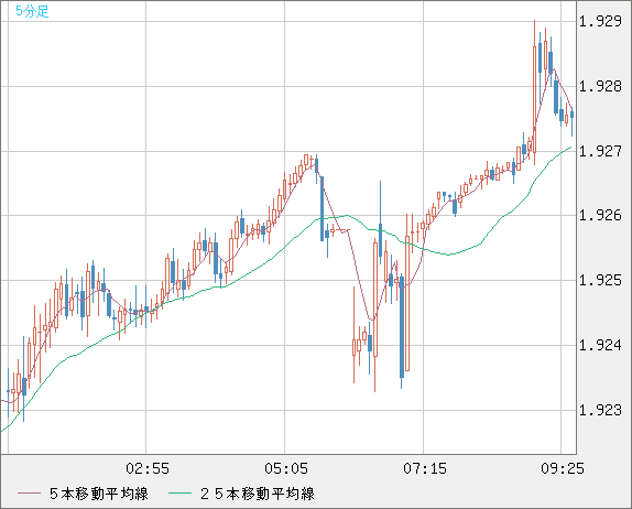 英ポンド/豪ドルチャート（GBP/AUD）5分足