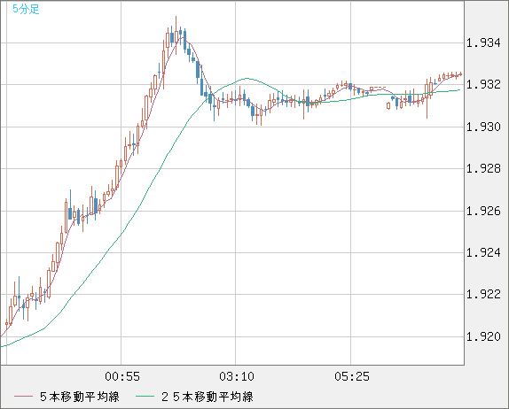 英ポンド/豪ドルチャート（GBP/AUD）5分足