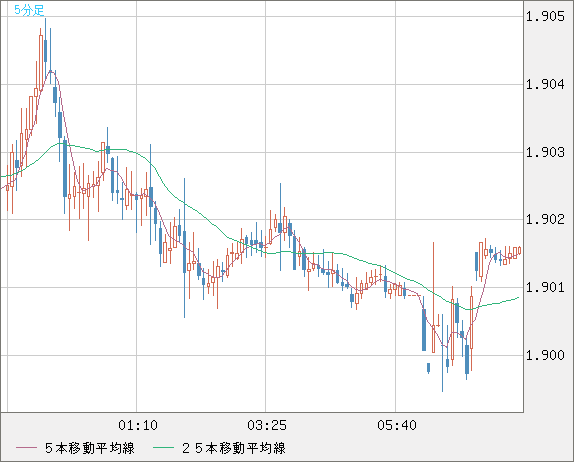 英ポンド/豪ドルチャート（GBP/AUD）5分足