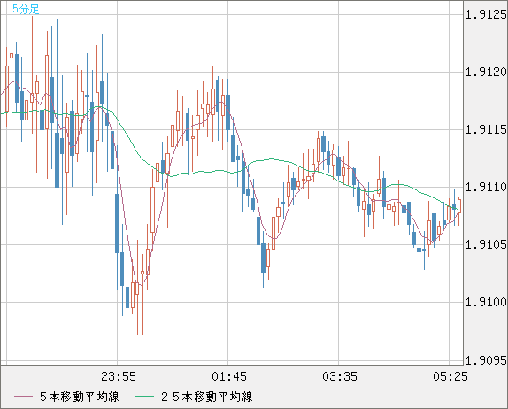 英ポンド/豪ドルチャート（GBP/AUD）5分足