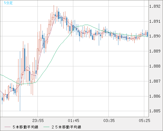 英ポンド/豪ドルチャート（GBP/AUD）5分足