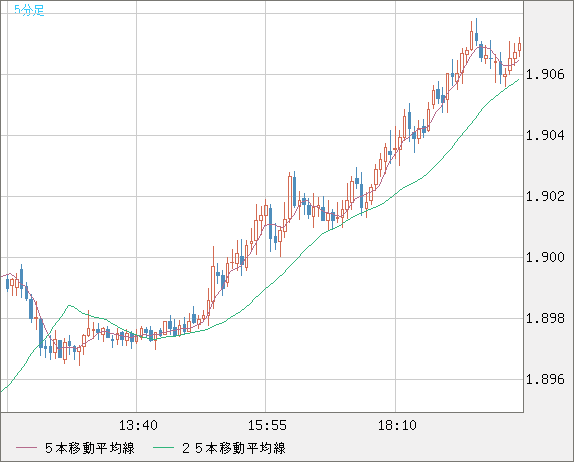 英ポンド/豪ドルチャート（GBP/AUD）5分足