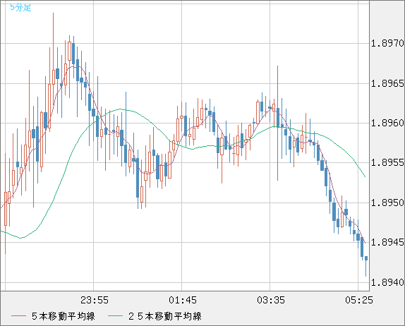 英ポンド/豪ドルチャート（GBP/AUD）5分足