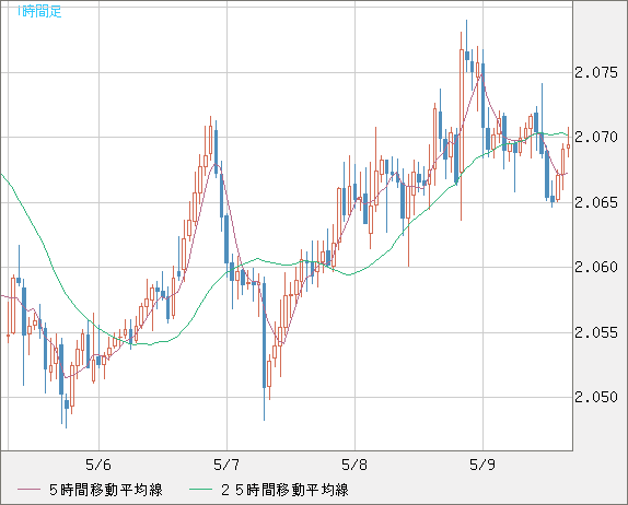 英ポンド/豪ドルチャート（GBP/AUD）1時間足