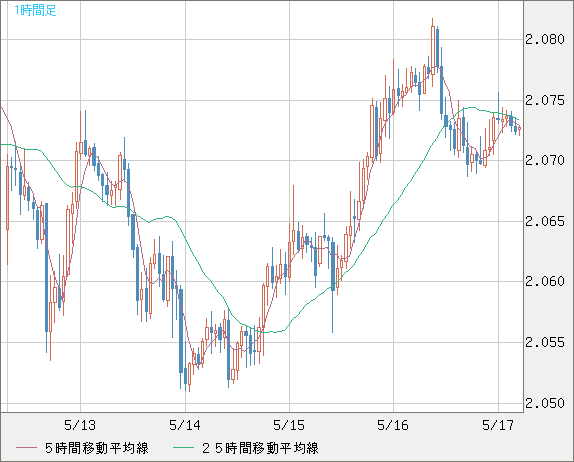英ポンド/豪ドルチャート（GBP/AUD）1時間足