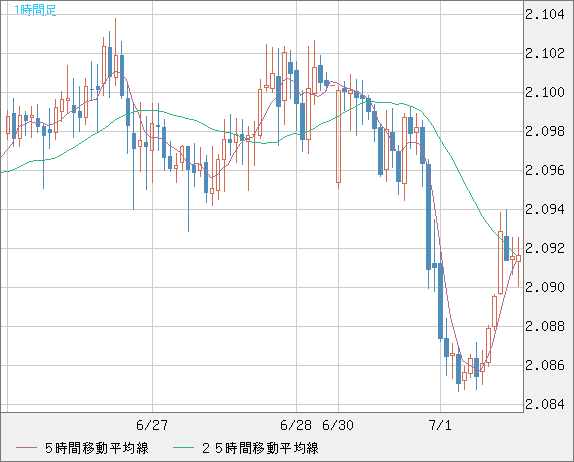 英ポンド/豪ドルチャート（GBP/AUD）1時間足