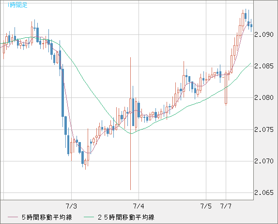 英ポンド/豪ドルチャート（GBP/AUD）1時間足