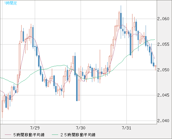 英ポンド/豪ドルチャート（GBP/AUD）1時間足