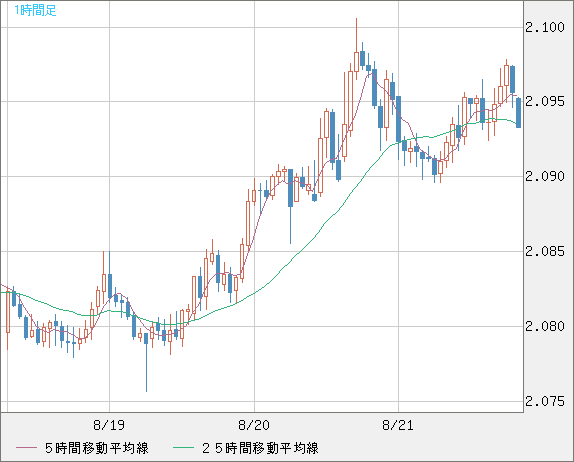 英ポンド/豪ドルチャート（GBP/AUD）1時間足