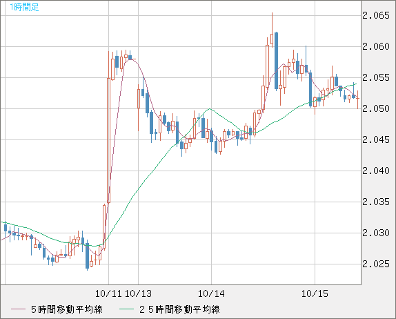 英ポンド/豪ドルチャート(GBP/AUD)1時間足