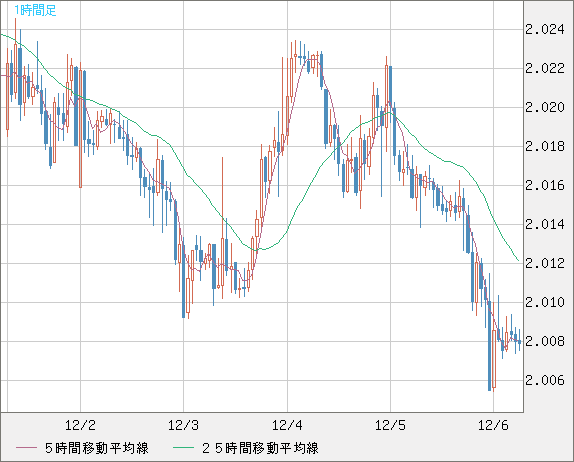 英ポンド/豪ドルチャート（GBP/AUD）1時間足