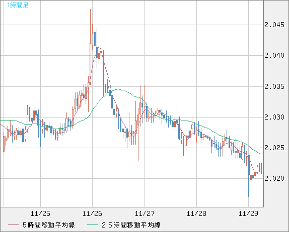 英ポンド/豪ドルチャート（GBP/AUD）1時間足