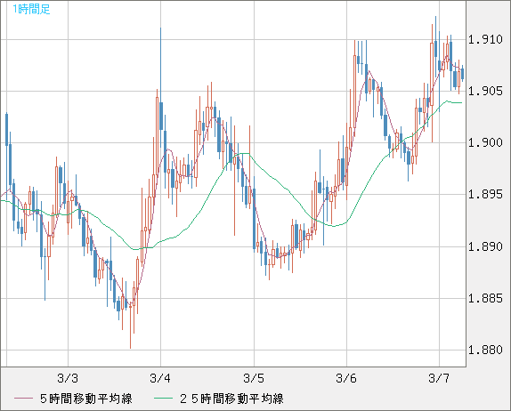 英ポンド/豪ドルチャート（GBP/AUD）1時間足