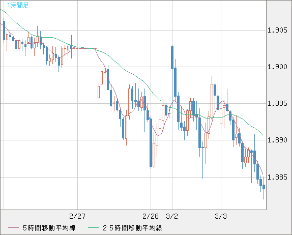 英ポンド/豪ドルチャート（GBP/AUD）1時間足