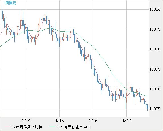 英ポンド/豪ドルチャート（GBP/AUD）1時間足