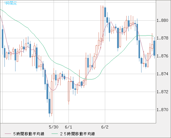 英ポンド/豪ドルチャート（GBP/AUD）1時間足