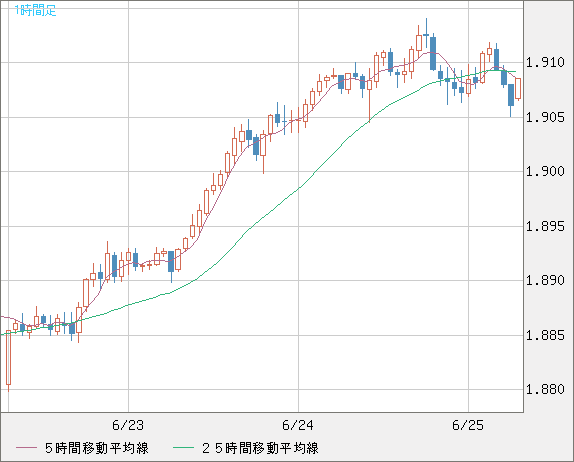 英ポンド/豪ドルチャート（GBP/AUD）1時間足