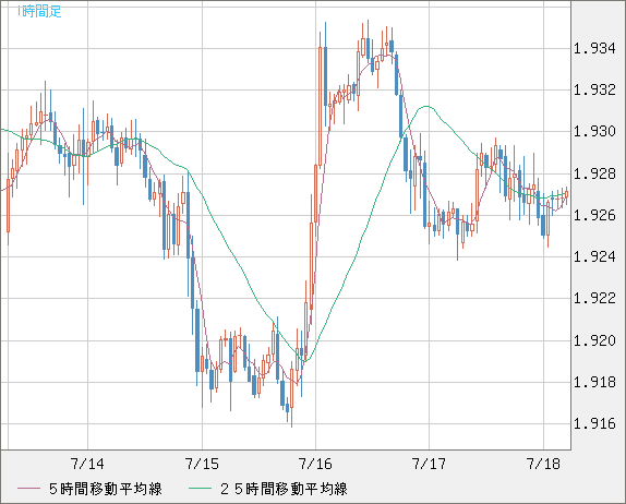 英ポンド/豪ドルチャート（GBP/AUD）1時間足