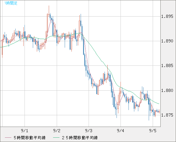 英ポンド/豪ドルチャート（GBP/AUD）1時間足