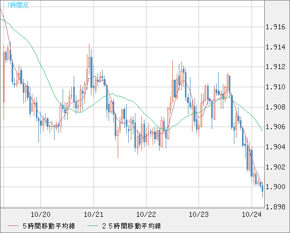 英ポンド/豪ドルチャート（GBP/AUD）1時間足