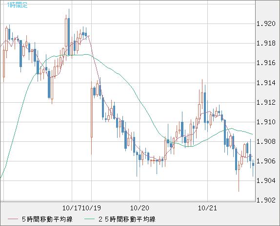 英ポンド/豪ドルチャート（GBP/AUD）1時間足