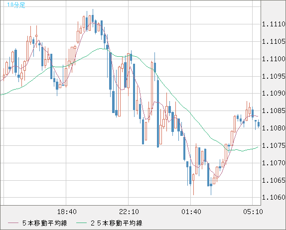 英ポンド/スイスフランチャート（GBP/CHF）10分足