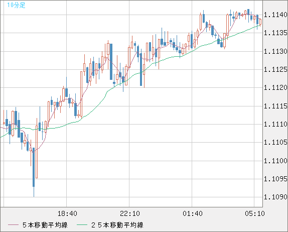 英ポンド/スイスフランチャート（GBP/CHF）10分足