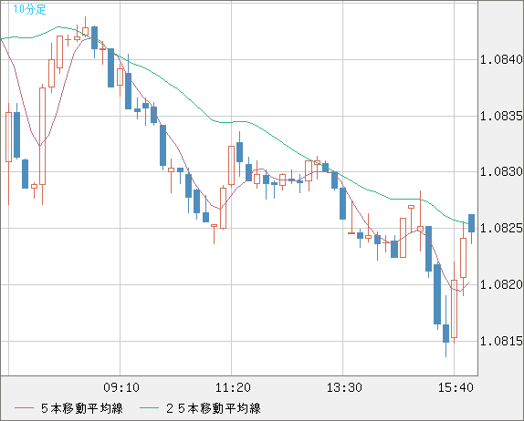 英ポンド/スイスフランチャート（GBP/CHF）10分足